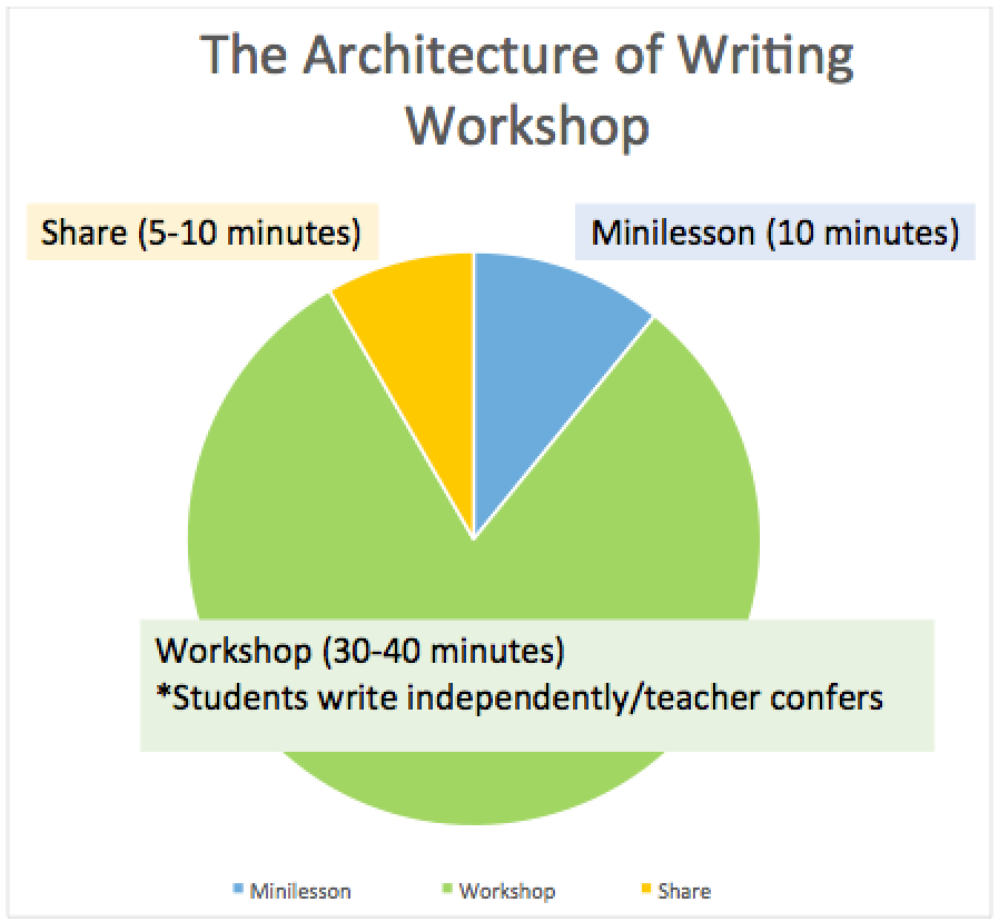 The Architecture of Writing Workshop