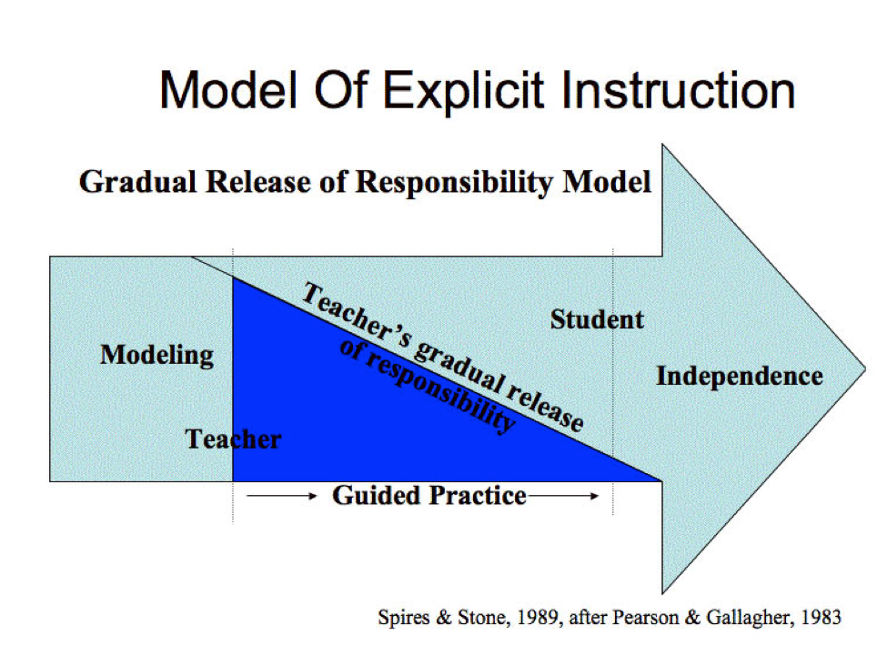 Model of Explicit Instruction